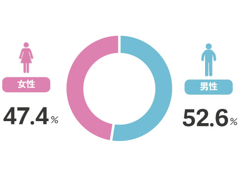 就業社員の男女比