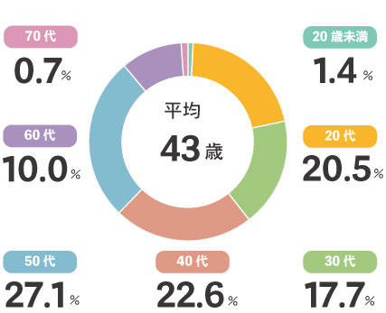 就業社員の年齢構成