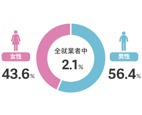 内勤社員数