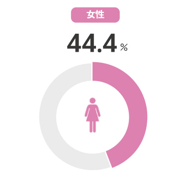 女性管理職比率